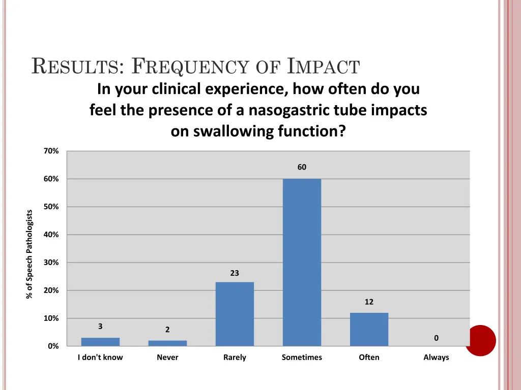 r esults f requency of i mpact in your clinical