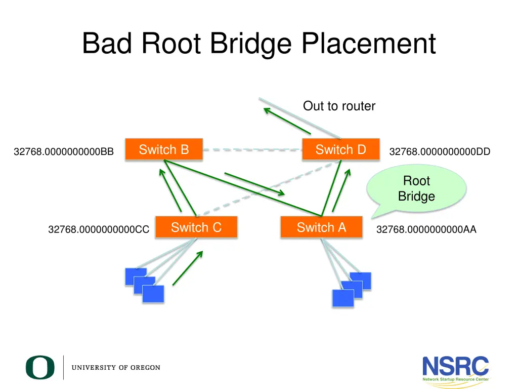 bad root bridge placement