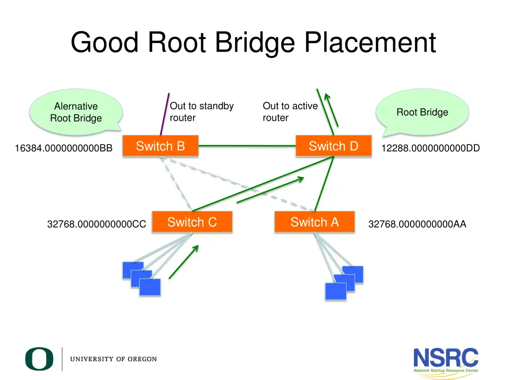 good root bridge placement