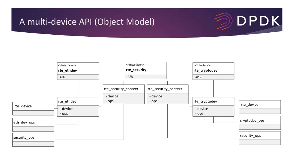 a multi device api object model