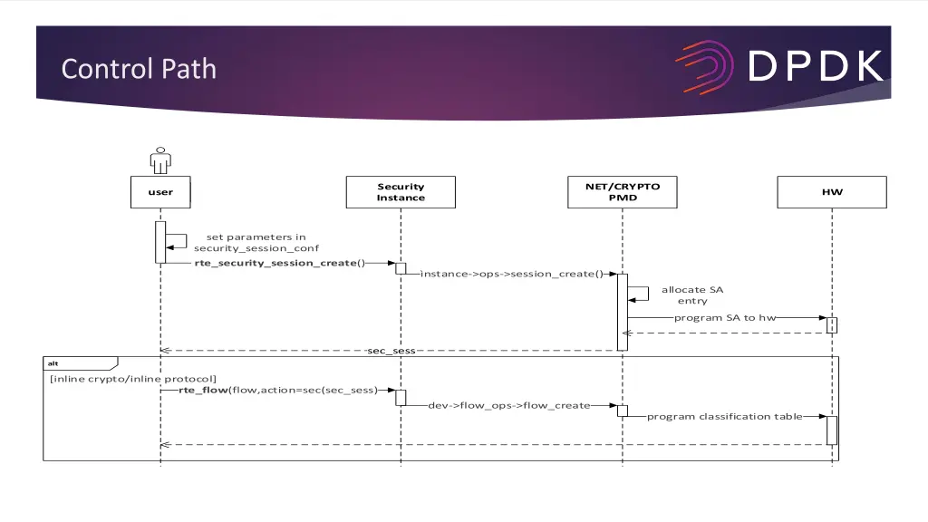 control path