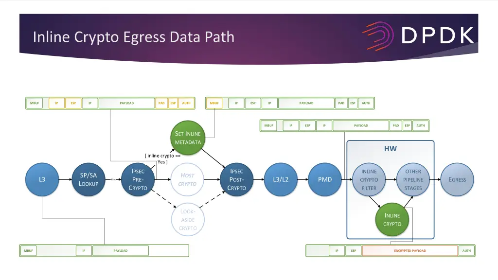 inline crypto egress data path 1