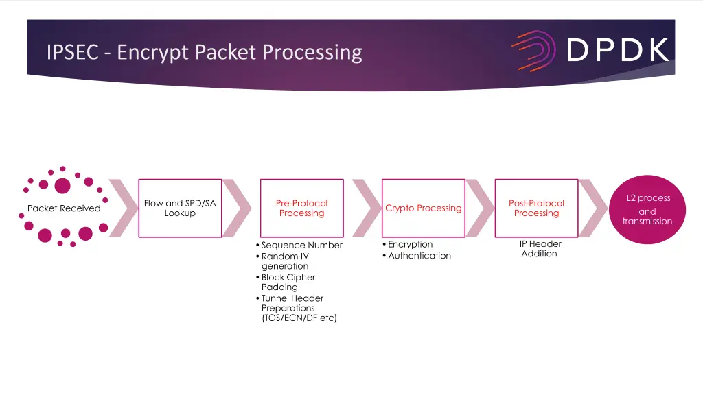 ipsec encrypt packet processing