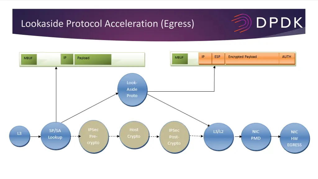 lookaside protocol acceleration egress