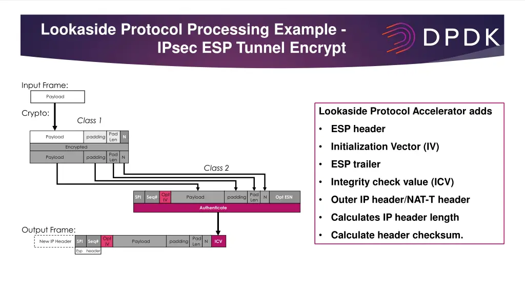 lookaside protocol processing example ipsec
