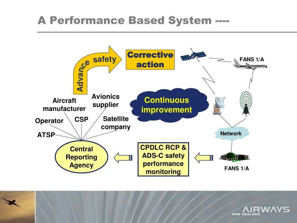 a performance based system