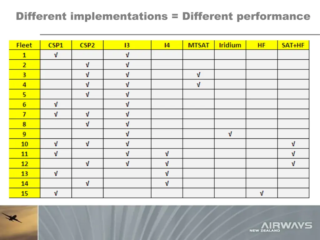 different implementations different performance