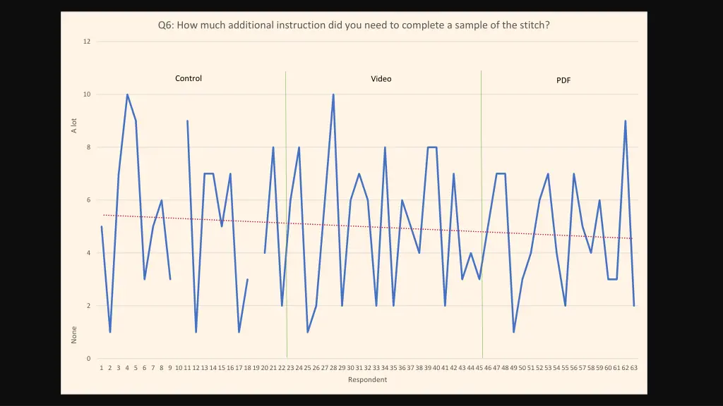 q6 how much additional instruction did you need