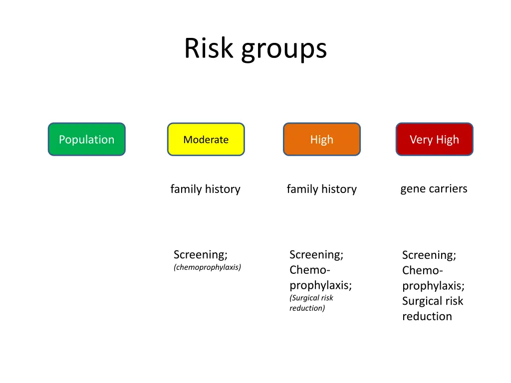 risk groups