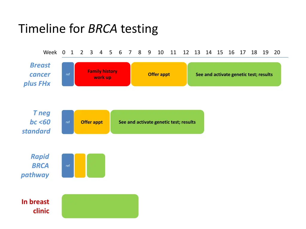 timeline for brca testing