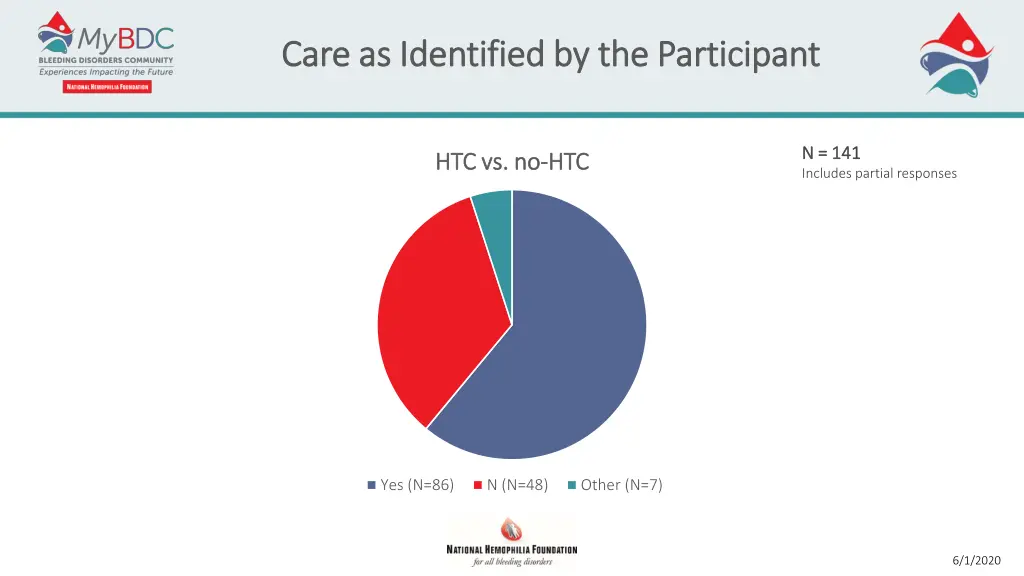 care as identified by the participant care