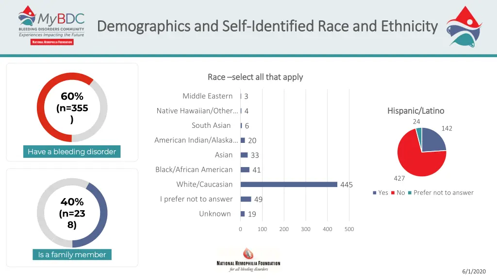 demographics and self demographics and self