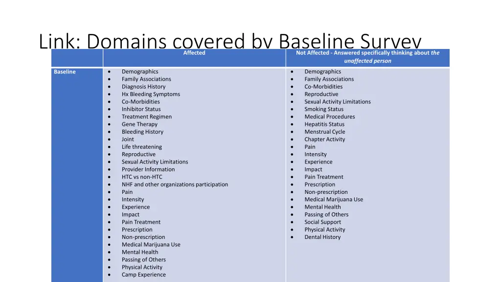link domains covered by baseline survey affected