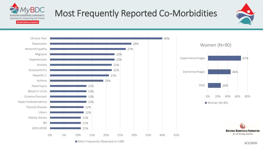 most frequently reported co most frequently