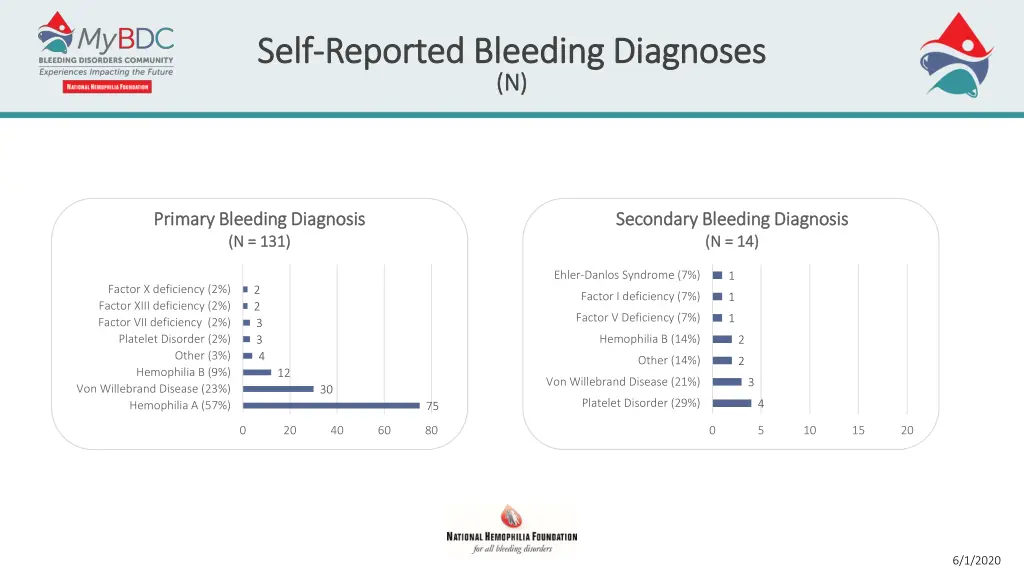 self self reported bleeding diagnoses reported