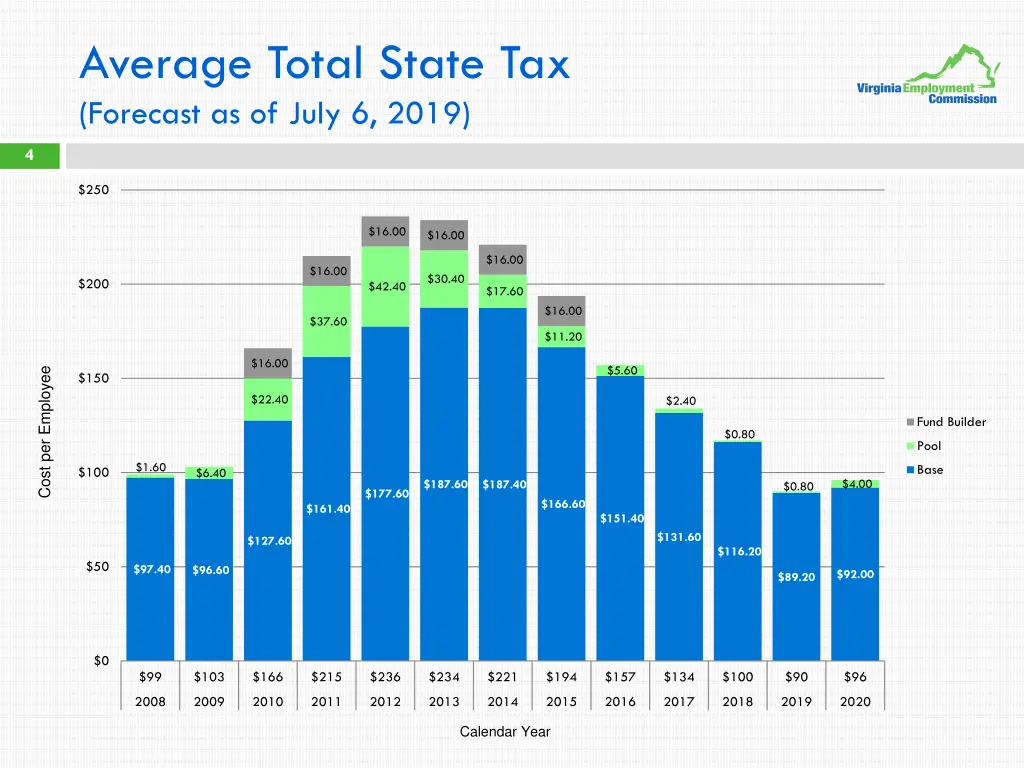 average total state tax forecast as of july 6 2019