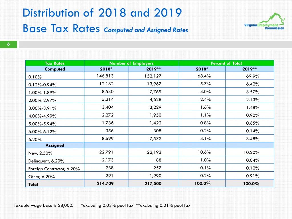 distribution of 2018 and 2019 base tax rates