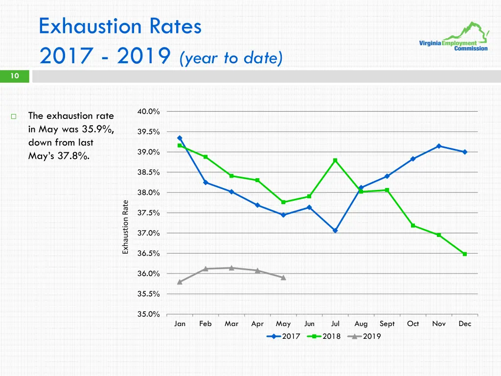 exhaustion rates 2017 2019 year to date