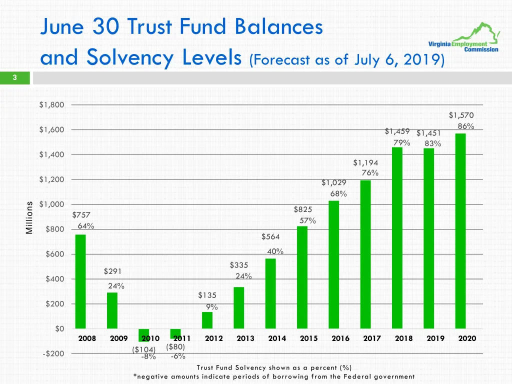 june 30 trust fund balances and solvency levels