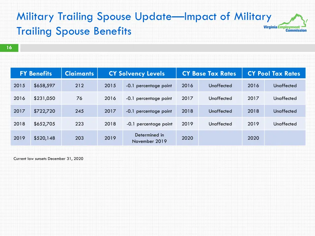 military trailing spouse update impact