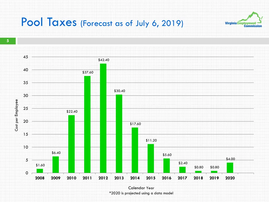 pool taxes forecast as of july 6 2019