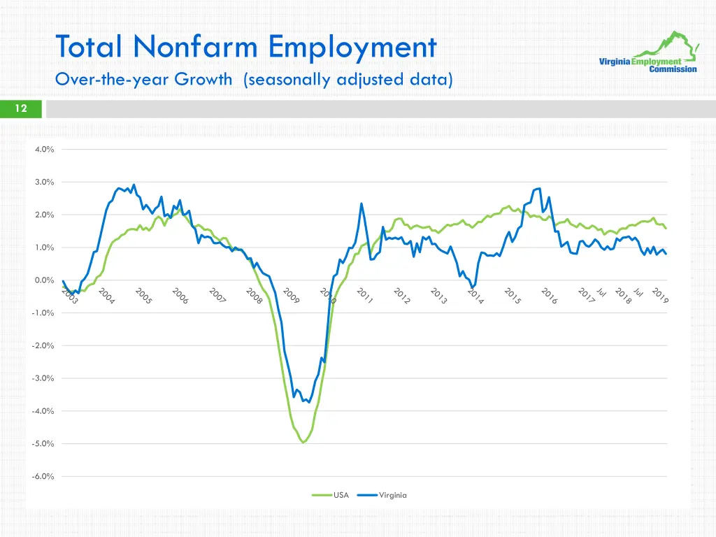 total nonfarm employment over the year growth