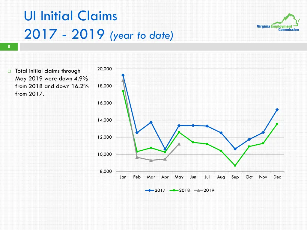 ui initial claims 2017 2019 year to date
