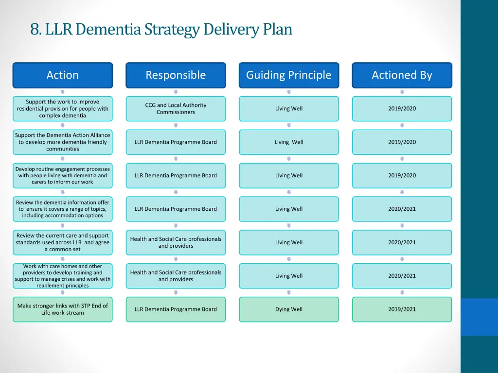 8 llr dementia strategy delivery plan 1