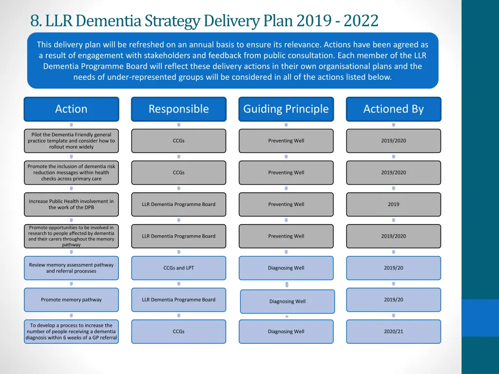 8 llr dementia strategy delivery plan 2019 2022