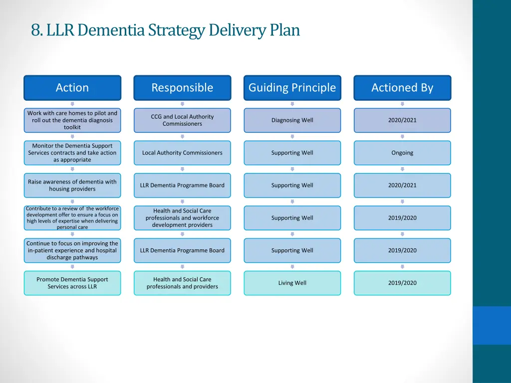 8 llr dementia strategy delivery plan