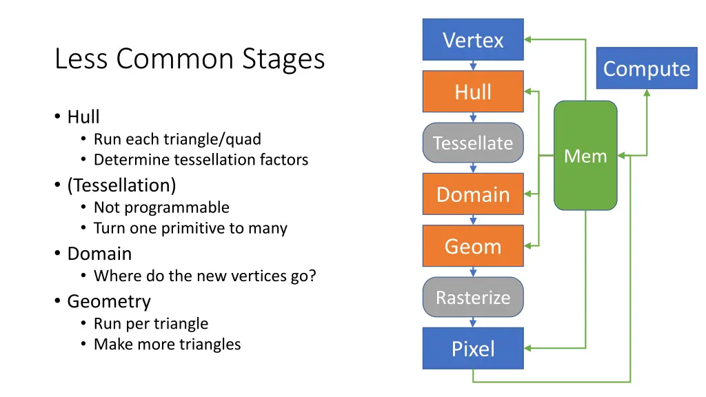 vertex