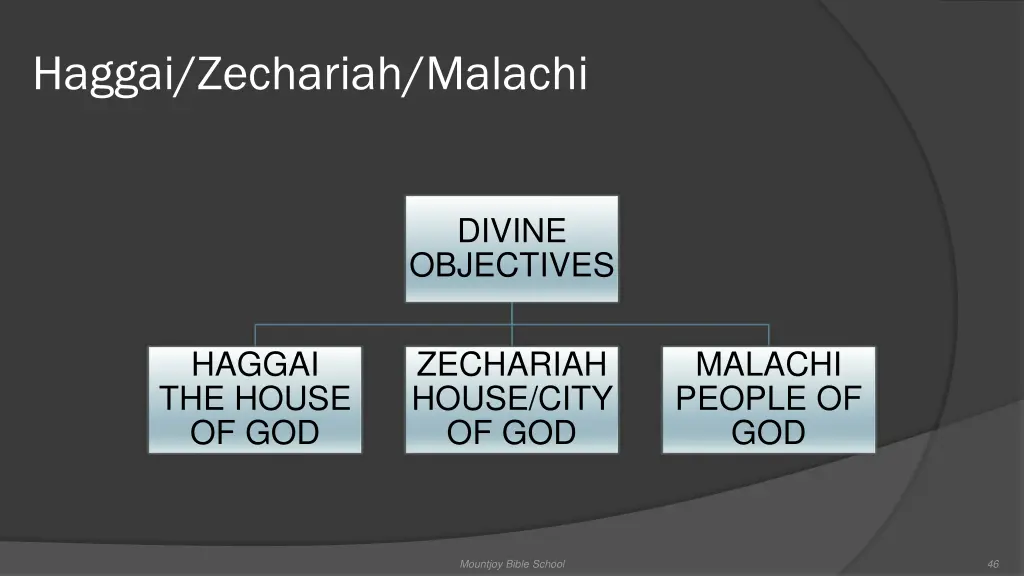 haggai zechariah malachi 1