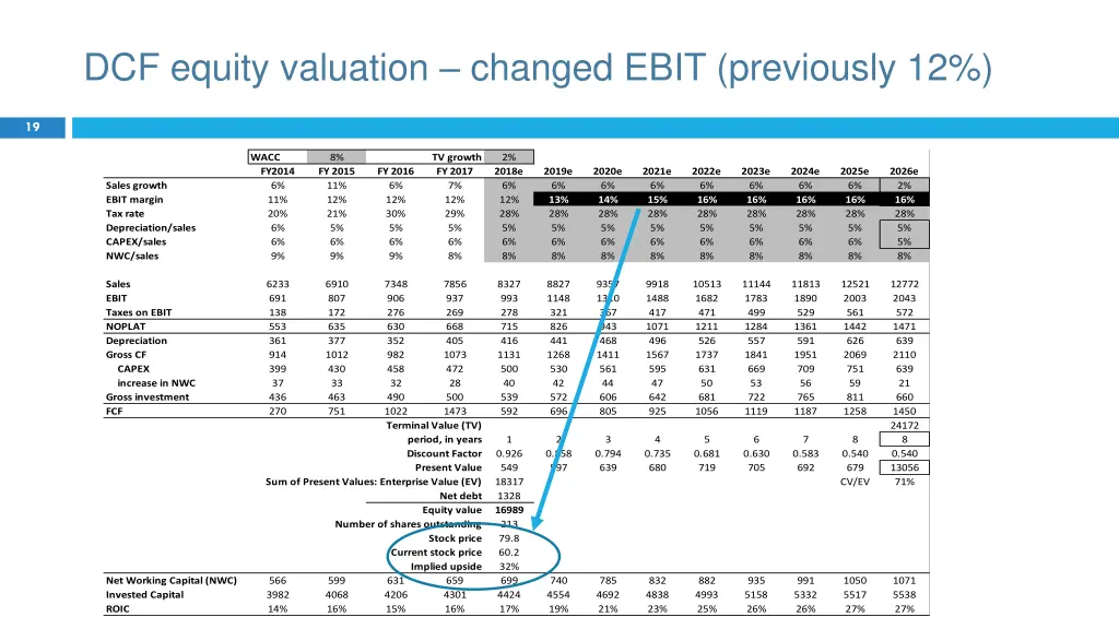 dcf equity valuation changed ebit previously 12