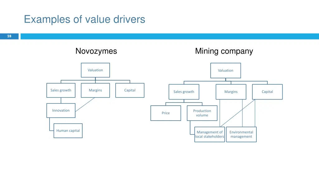 examples of value drivers