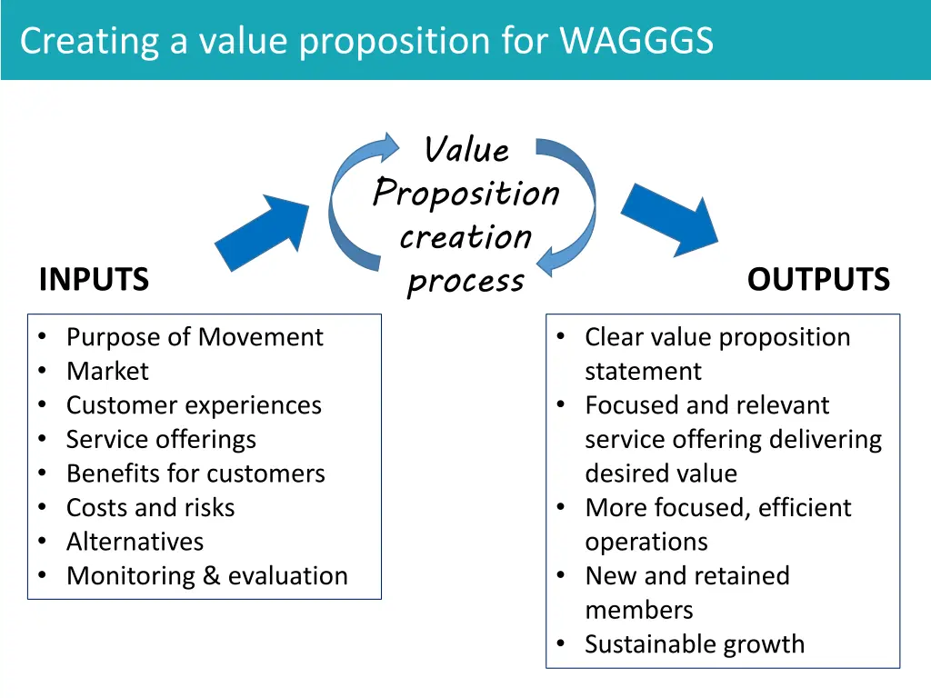 creating a value proposition for wagggs