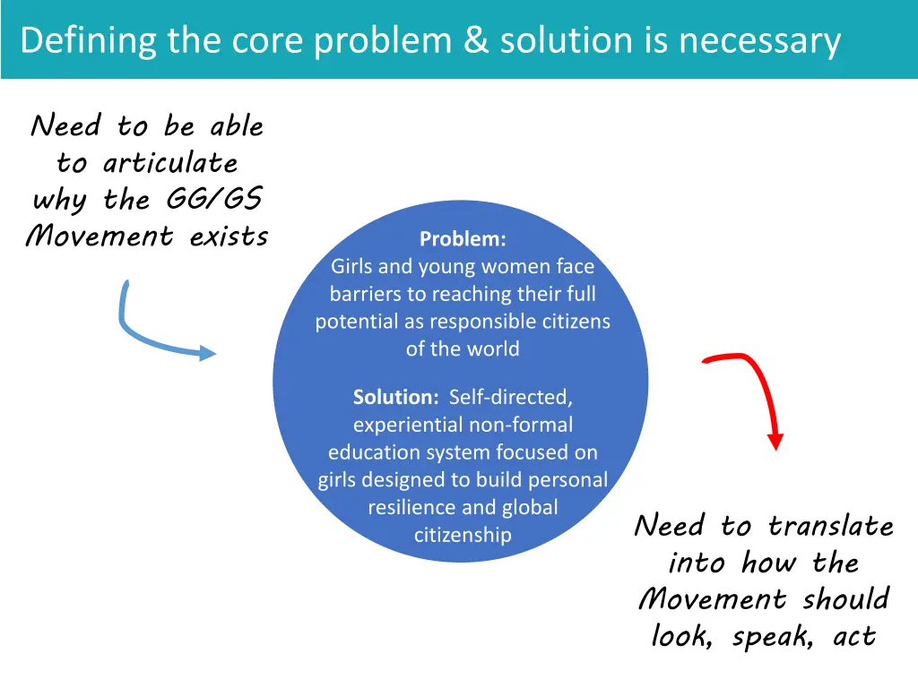 defining the core problem solution is necessary