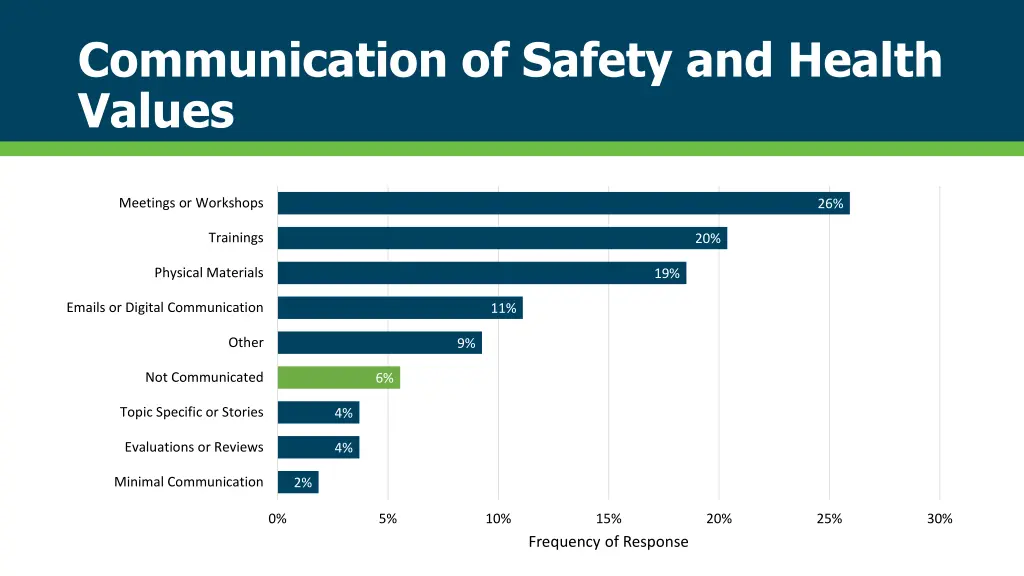 communication of safety and health values