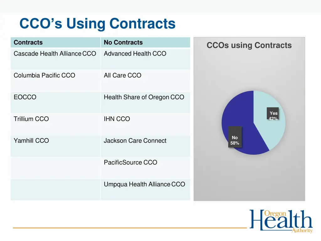 cco s using contracts