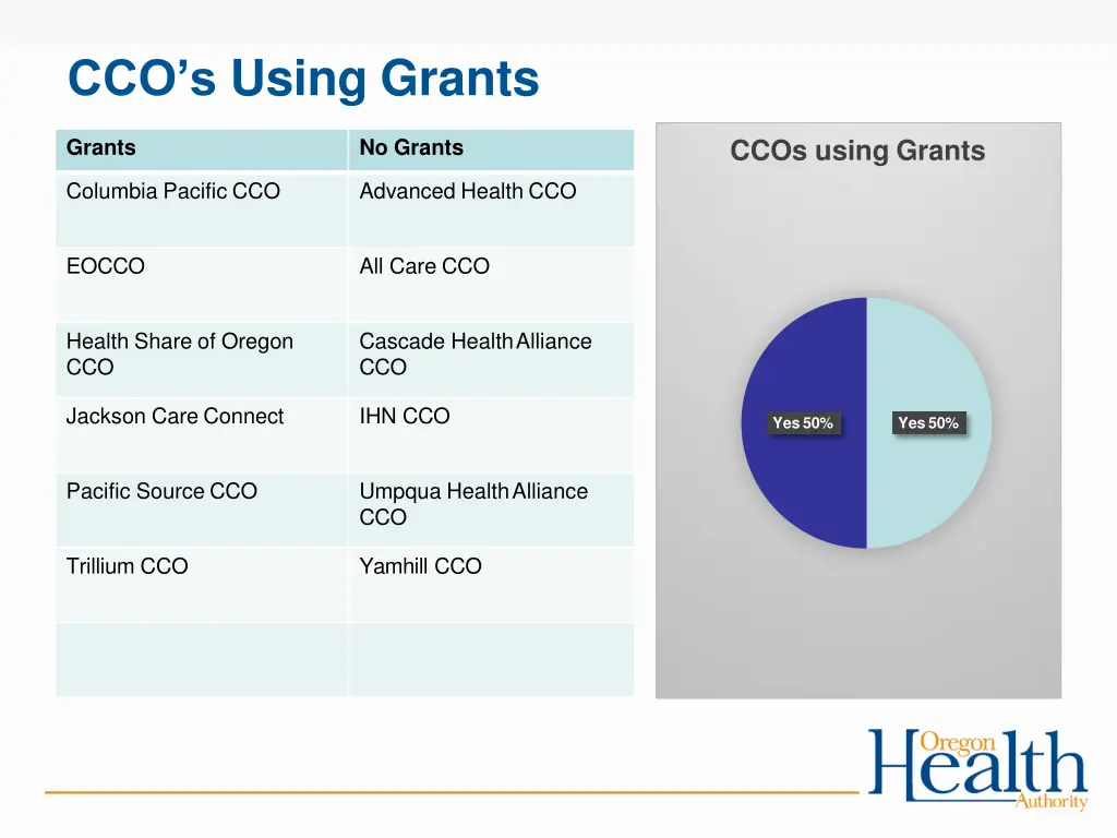 cco s using grants