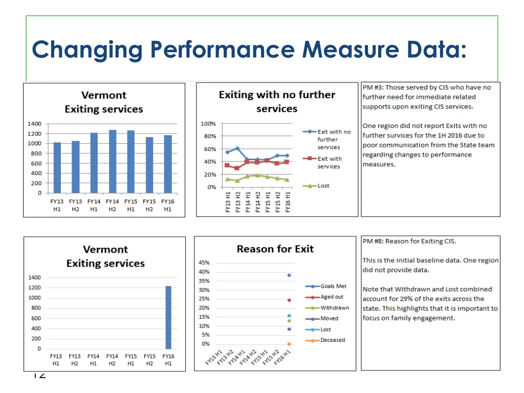 changing performance measure data