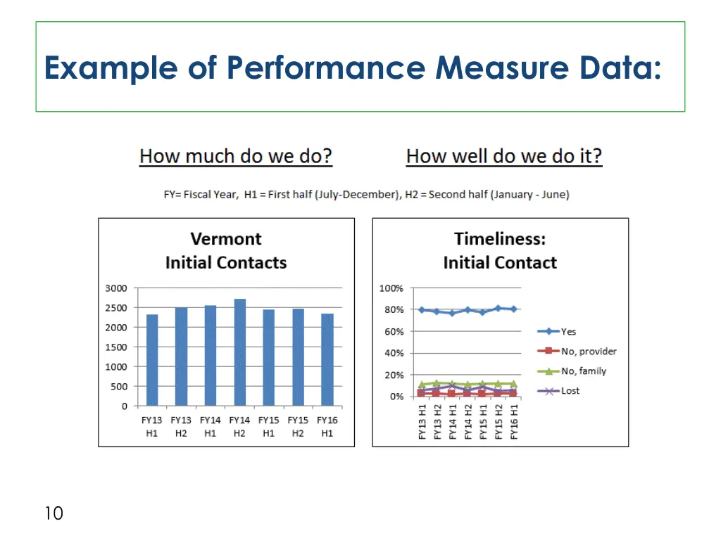 example of performance measure data