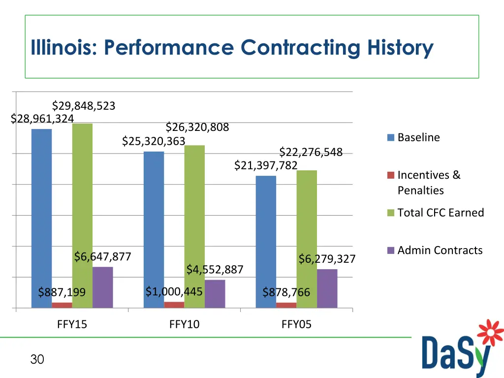 illinois performance contracting history