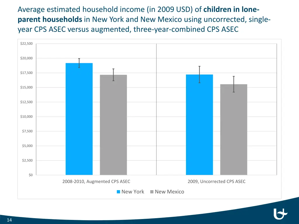 average estimated household income in 2009