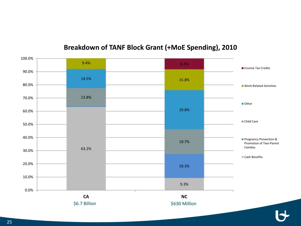 breakdown of tanf block grant moe spending 2010