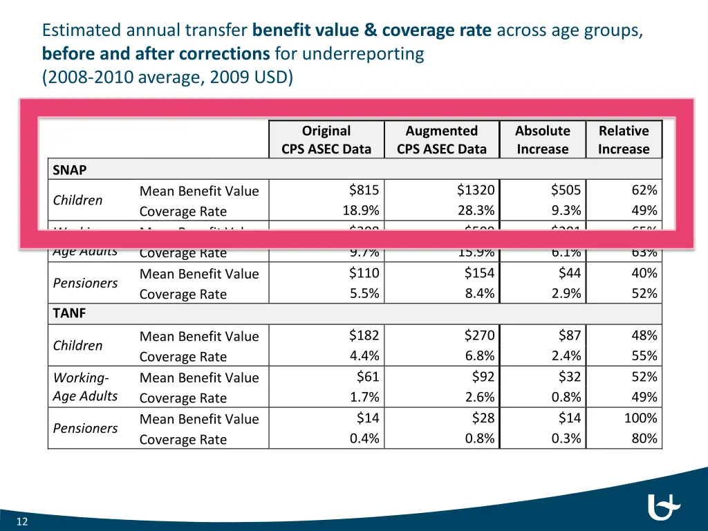 estimated annual transfer benefit value coverage 1