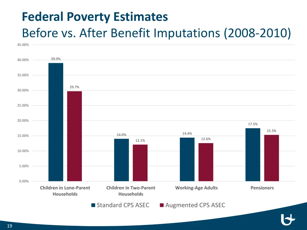 federal poverty estimates before vs after benefit
