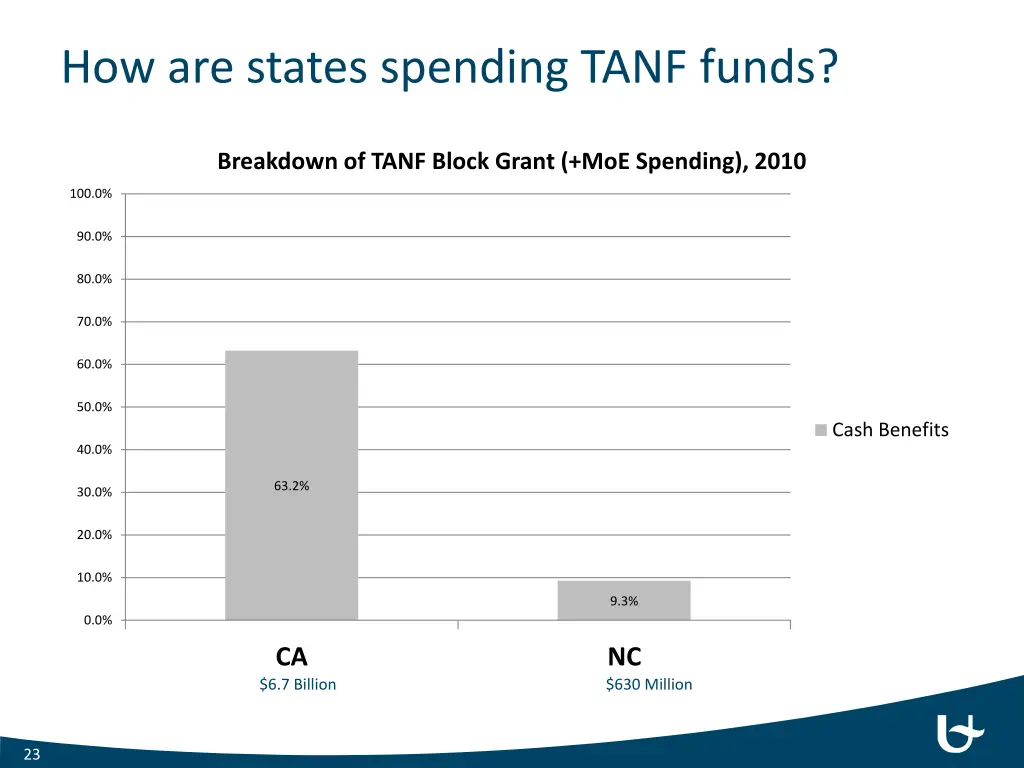 how are states spending tanf funds 1