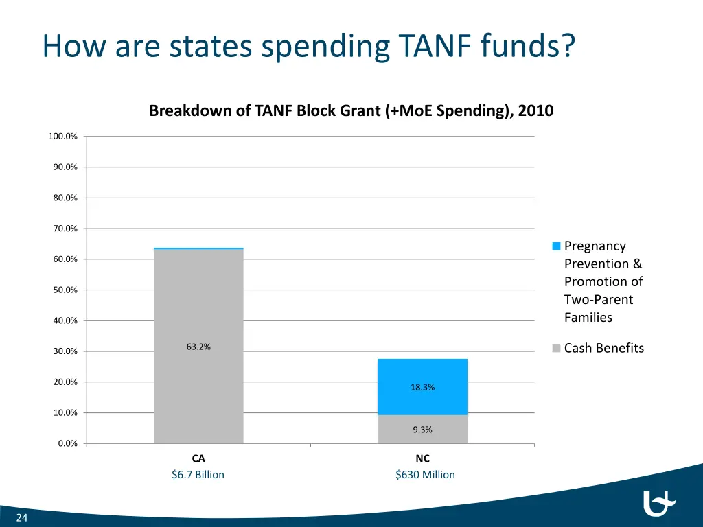 how are states spending tanf funds 2