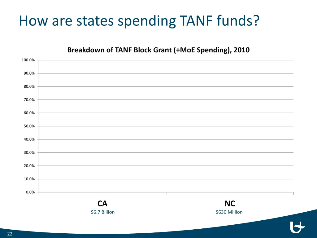 how are states spending tanf funds