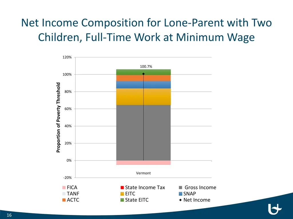 net income composition for lone parent with